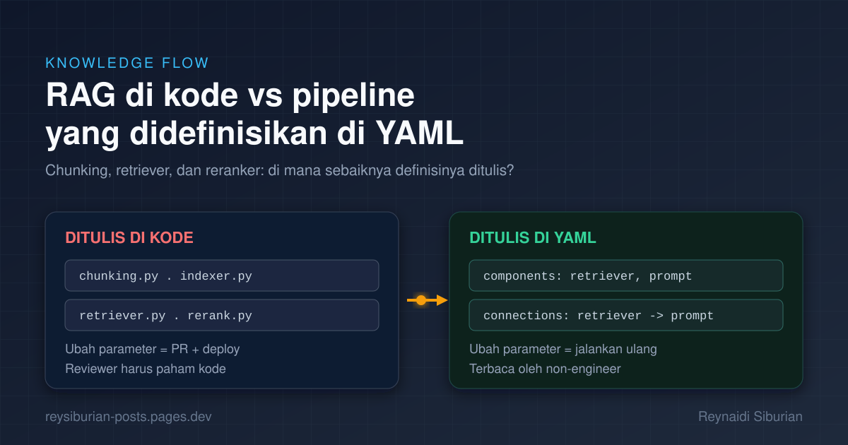 Perbandingan RAG yang dikonfigurasi di kode dengan knowledge flow yang didefinisikan di file YAML