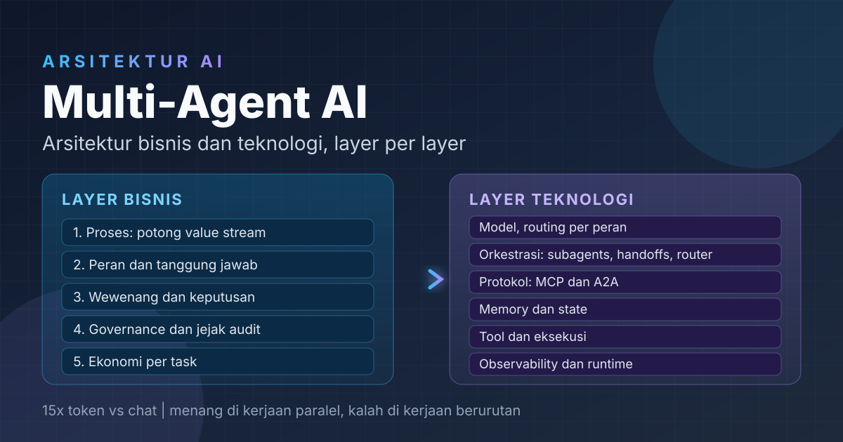 Cover artikel: arsitektur multi-agent AI dari sisi bisnis dan teknologi