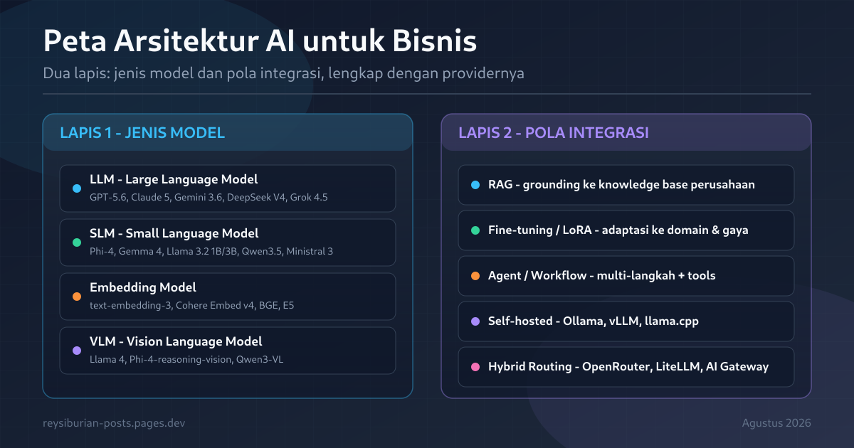 Peta arsitektur model AI bahasa untuk bisnis
