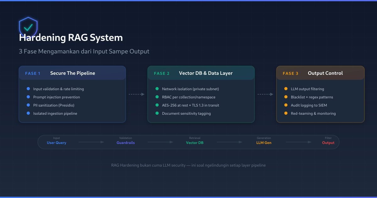Ilustrasi RAG system hardening - 3 fase pipeline security