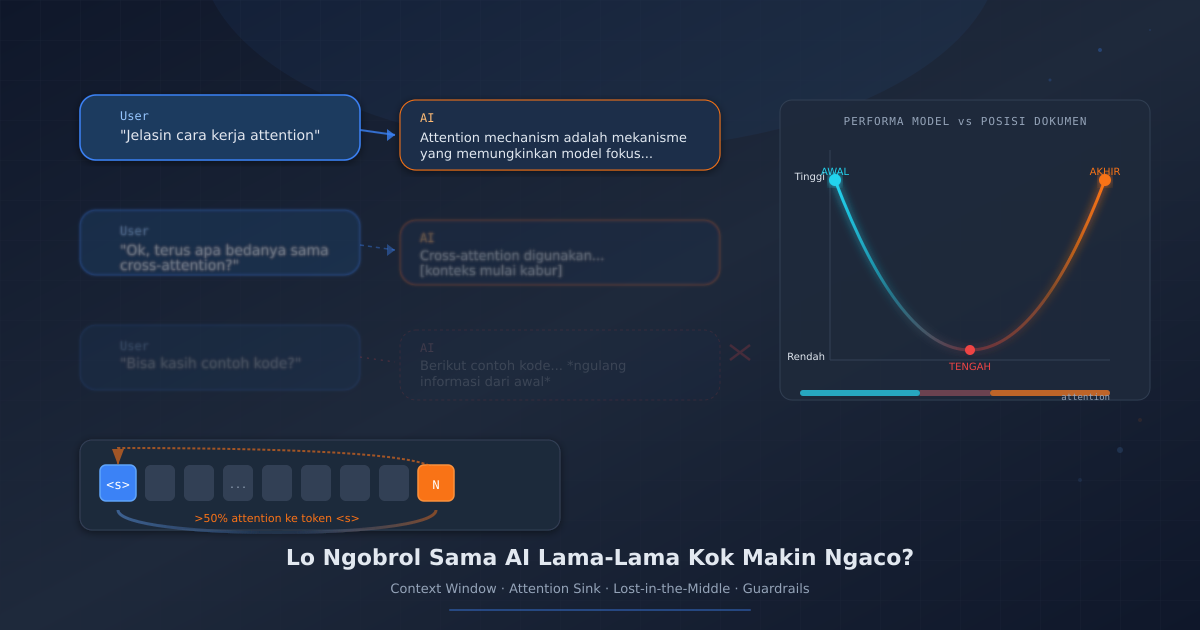 Ilustrasi AI yang mulai ngaco di tengah percakapan panjang - token attention bocor ke awal percakapan
