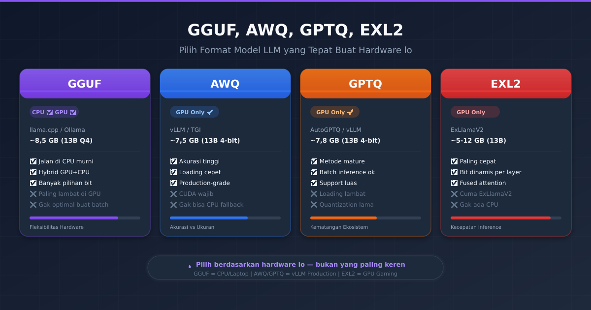 Ilustrasi perbandingan format model LLM - GGUF, AWQ, GPTQ, EXL2