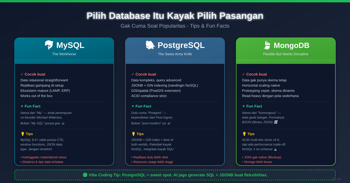 Ilustrasi perbandingan MySQL, PostgreSQL, dan MongoDB