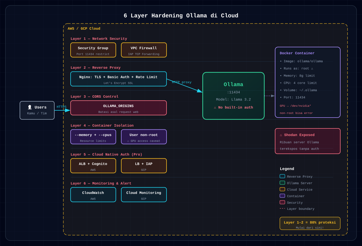 Diagram arsitektur 6 layer hardening Ollama di AWS/GCP