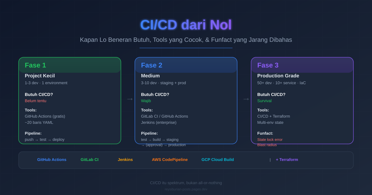 Ilustrasi pipeline CI/CD dari project kecil sampai production-grade