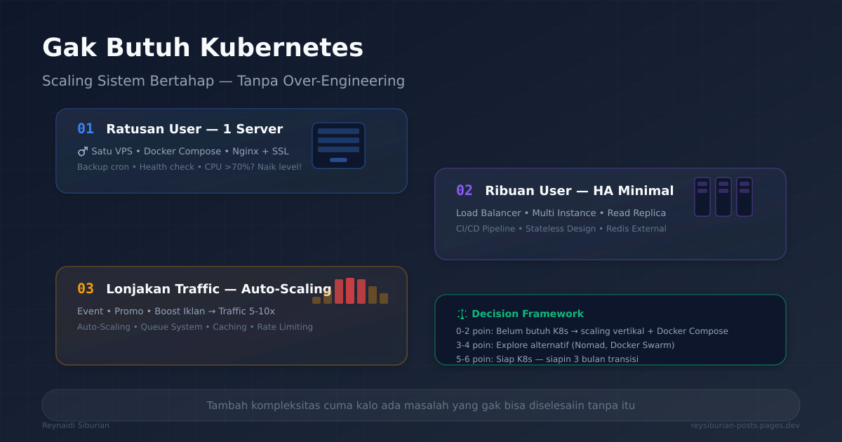Ilustrasi decision tree scaling sistem dari satu server sampai arsitektur horizontal