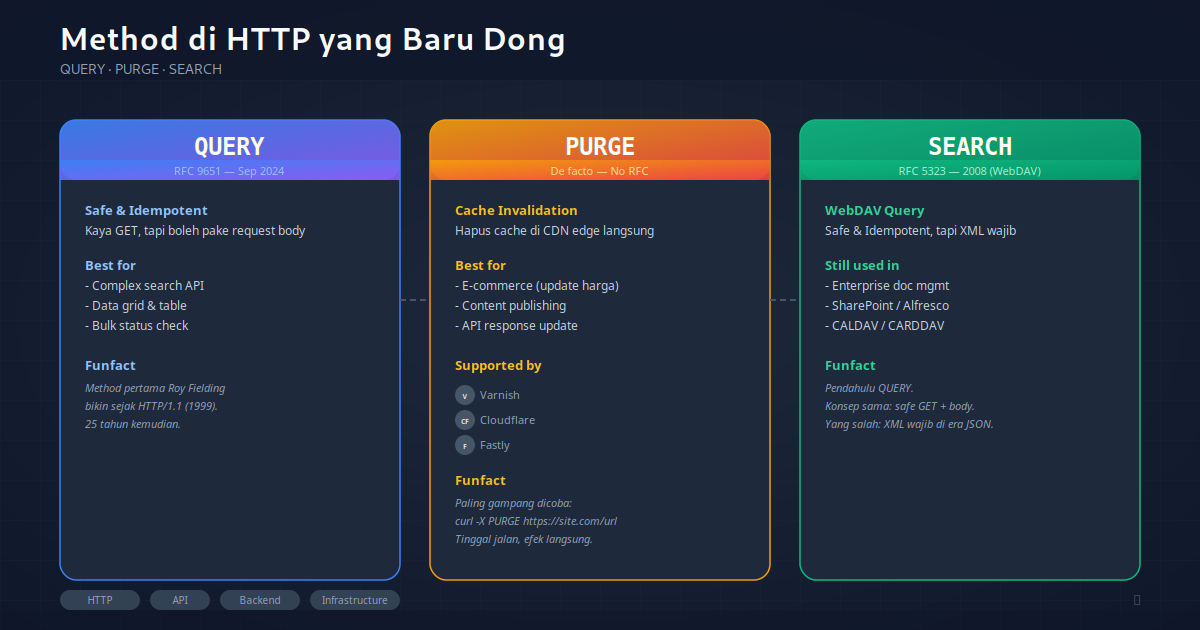 Ilustrasi tiga HTTP method - QUERY, PURGE, SEARCH - dengan ikon server dan cache